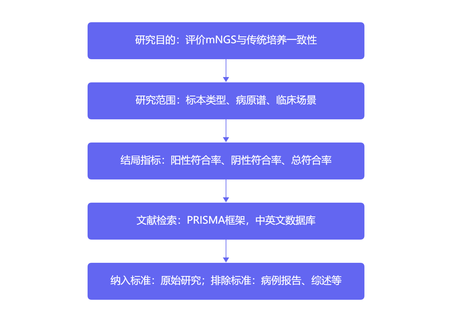 mNGS与传统培养的一致性的系统性综述内容配图 1