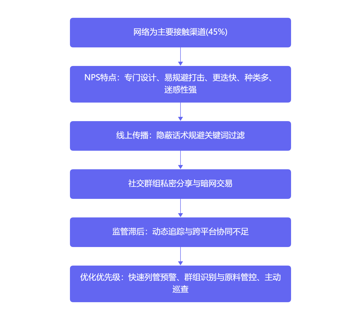 我国新精神活性物质的滥用现状及趋势内容配图 4