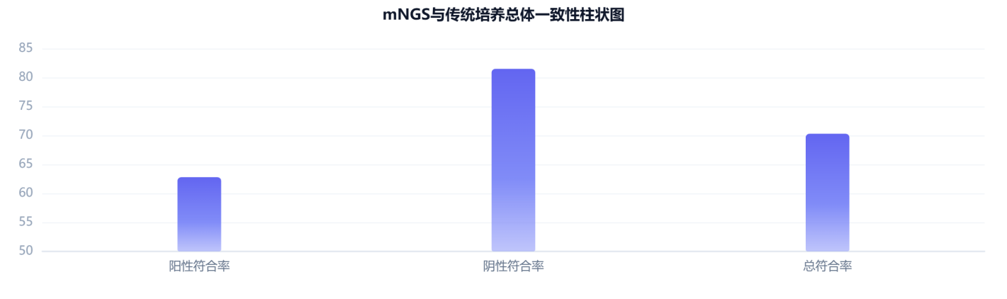 mNGS与传统培养的一致性的系统性综述内容配图 2