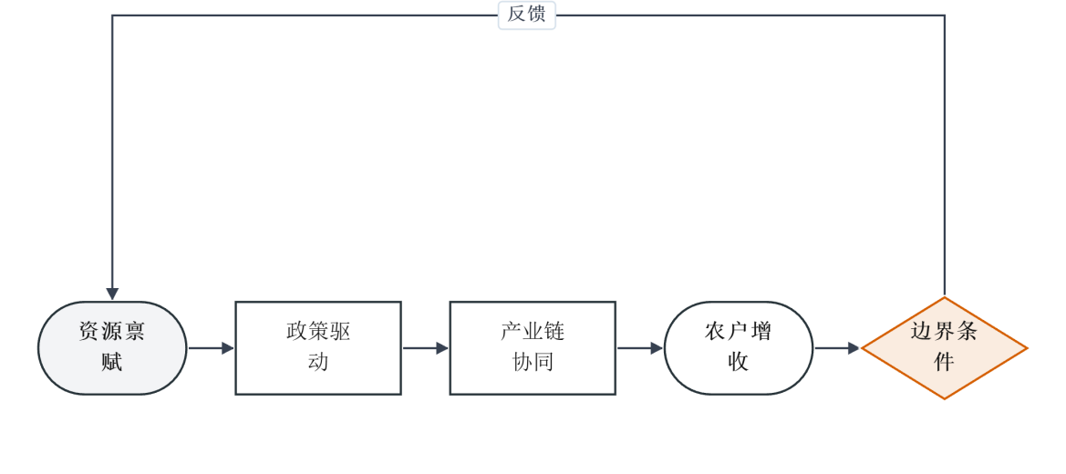 昆明市寻甸县肉牛产业发展研究内容配图 1