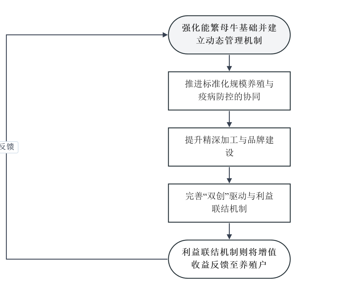 昆明市寻甸县肉牛产业发展研究内容配图 2